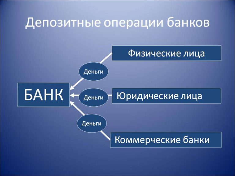 Депозитные операции банка что это такое, виды и значения