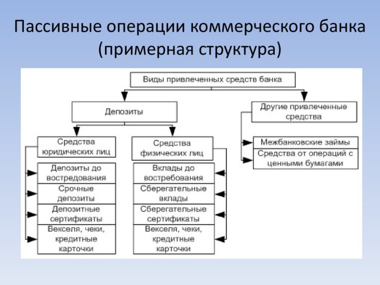 Депозитные операции банка что это такое, виды и значения